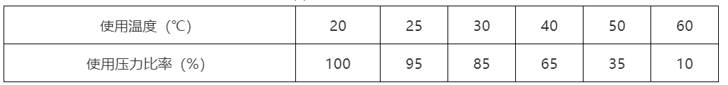 UPVC管溫度耐壓關系